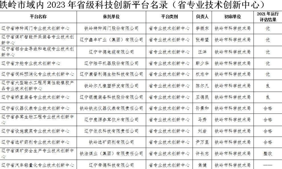 恭祝我司獲得2023年度省級科技創新平臺